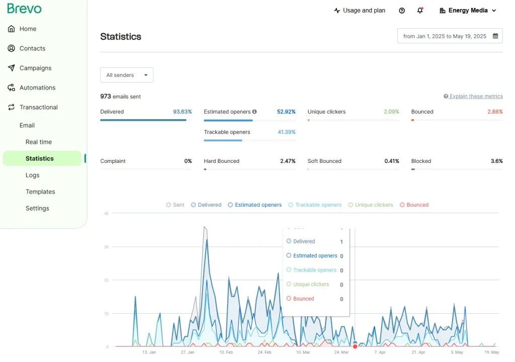 Email campaign performance statistics showing open and click-through rates from a campaign managed by Leonard Rebito